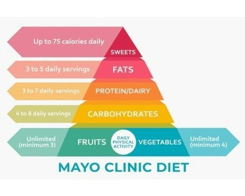 What Is Mayo Clinic Diet For Weight Loss Pros Cons Diet Plan Foods 