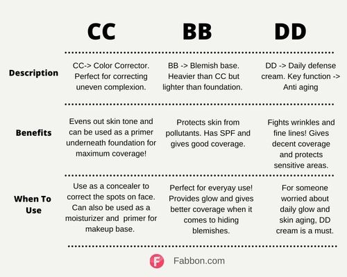 What's The Difference Between BB, CC, And DD Creams?