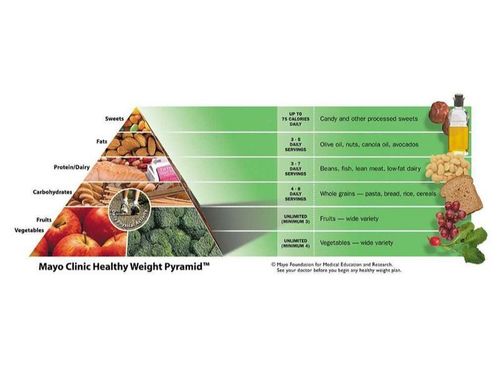 Mayo clinic diet food pyramid