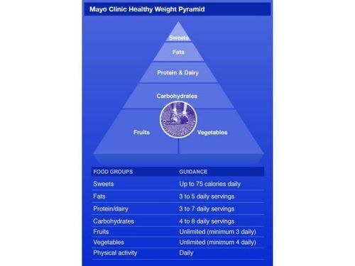 Mayo clinic healthy weight pyramid