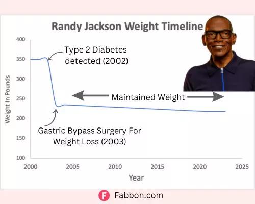 randy-jacksons-weight-loss-timeline