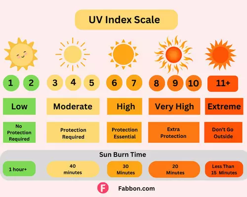 UV-Index-scale-with-sun-burn-time