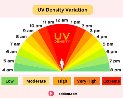 UV-density-variation