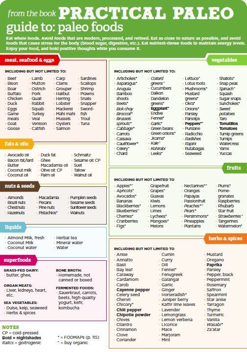 Paleo diet details