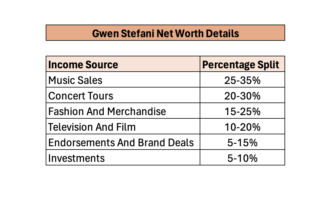 gwen-stefani-income-sources