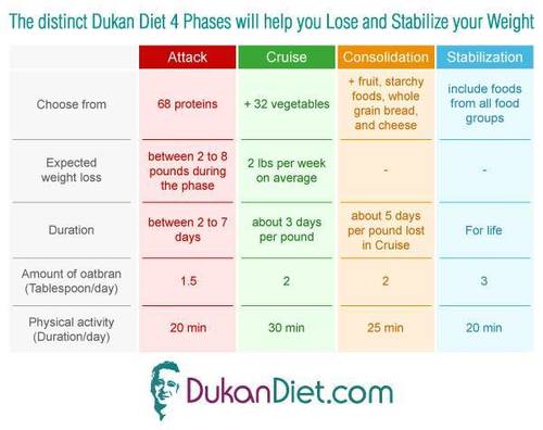 Dukan Diet