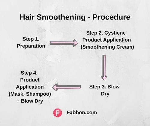 Hair-smoothening-process